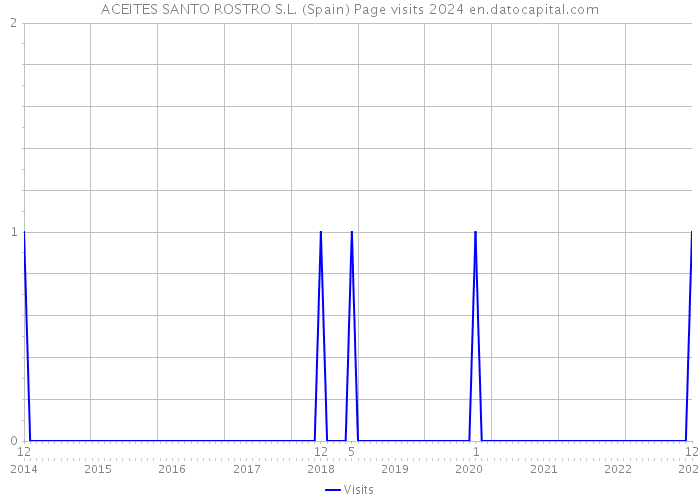 ACEITES SANTO ROSTRO S.L. (Spain) Page visits 2024 