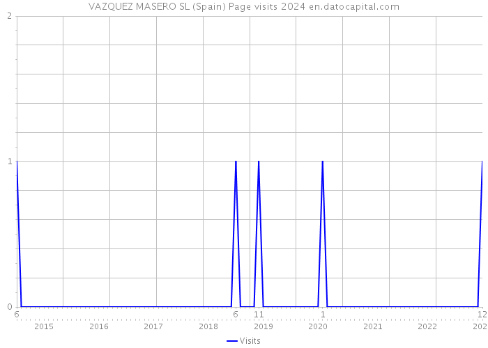 VAZQUEZ MASERO SL (Spain) Page visits 2024 