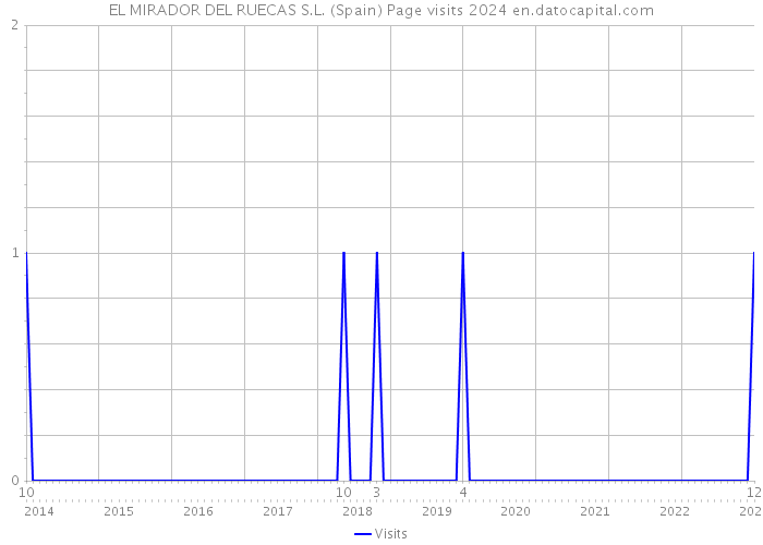 EL MIRADOR DEL RUECAS S.L. (Spain) Page visits 2024 
