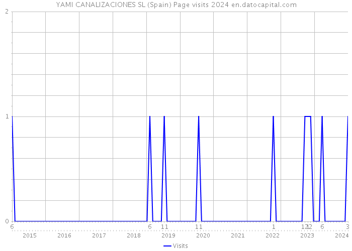 YAMI CANALIZACIONES SL (Spain) Page visits 2024 