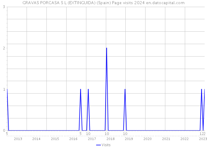 GRAVAS PORCASA S L (EXTINGUIDA) (Spain) Page visits 2024 