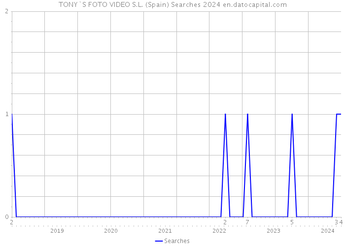 TONY`S FOTO VIDEO S.L. (Spain) Searches 2024 