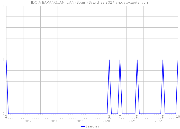 IDOIA BARANGUAN JUAN (Spain) Searches 2024 