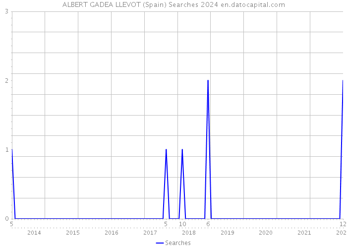 ALBERT GADEA LLEVOT (Spain) Searches 2024 