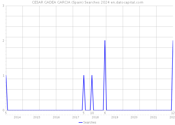 CESAR GADEA GARCIA (Spain) Searches 2024 