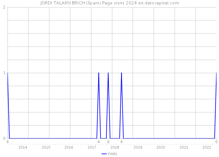 JORDI TALARN BRICH (Spain) Page visits 2024 