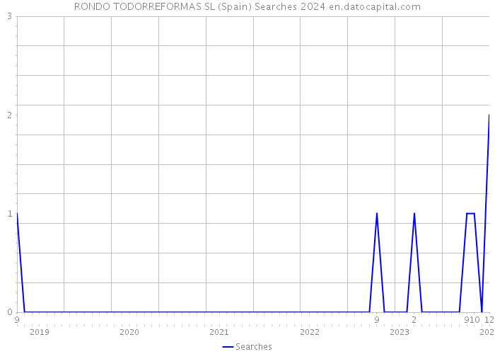 RONDO TODORREFORMAS SL (Spain) Searches 2024 