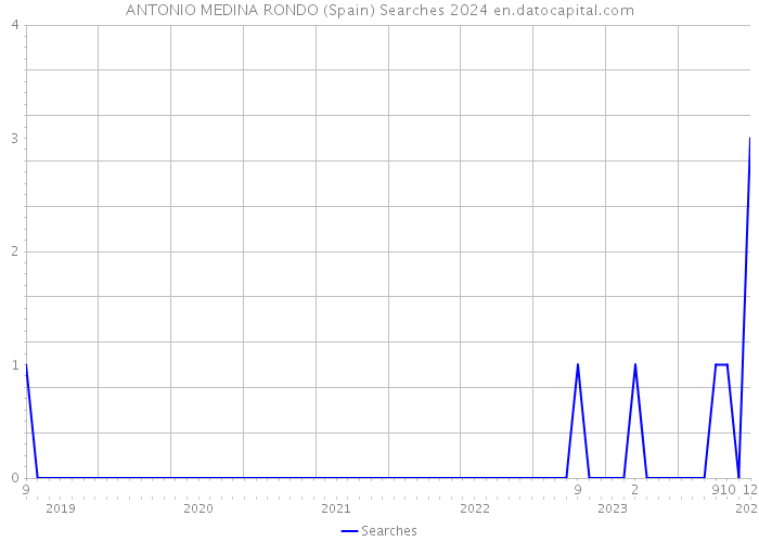 ANTONIO MEDINA RONDO (Spain) Searches 2024 