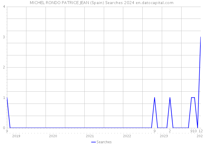 MICHEL RONDO PATRICE JEAN (Spain) Searches 2024 