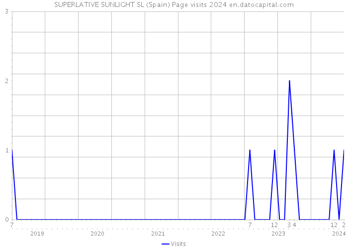 SUPERLATIVE SUNLIGHT SL (Spain) Page visits 2024 