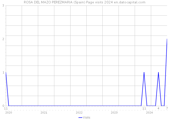 ROSA DEL MAZO PEREZMARIA (Spain) Page visits 2024 