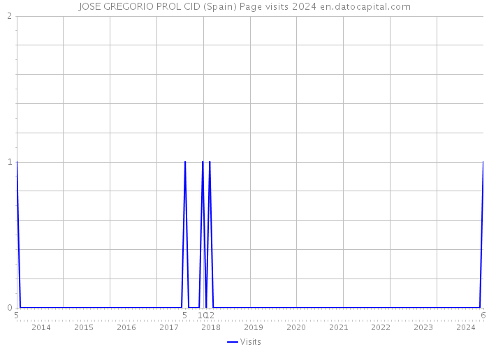 JOSE GREGORIO PROL CID (Spain) Page visits 2024 