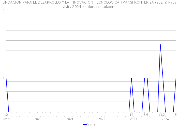 FUNDACION PARA EL DESARROLLO Y LA INNOVACION TECNOLOGICA TRANSFRONTERIZA (Spain) Page visits 2024 