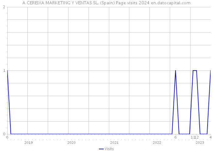 A CEREIXA MARKETING Y VENTAS SL. (Spain) Page visits 2024 