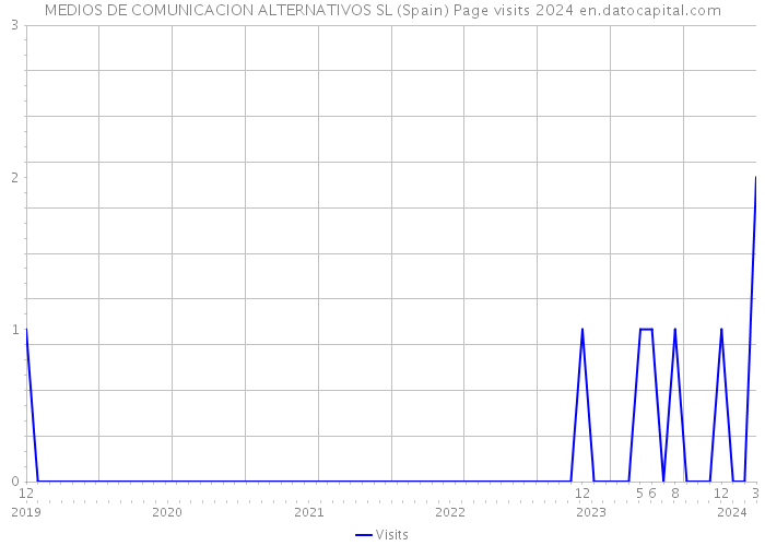 MEDIOS DE COMUNICACION ALTERNATIVOS SL (Spain) Page visits 2024 