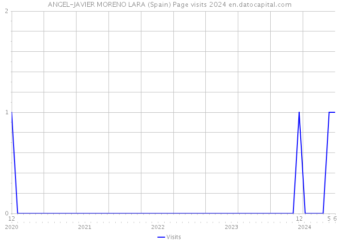 ANGEL-JAVIER MORENO LARA (Spain) Page visits 2024 