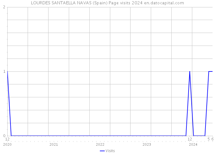 LOURDES SANTAELLA NAVAS (Spain) Page visits 2024 