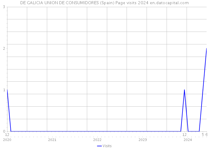 DE GALICIA UNION DE CONSUMIDORES (Spain) Page visits 2024 