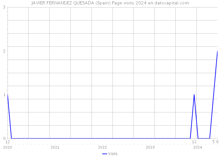 JAVIER FERNANDEZ QUESADA (Spain) Page visits 2024 