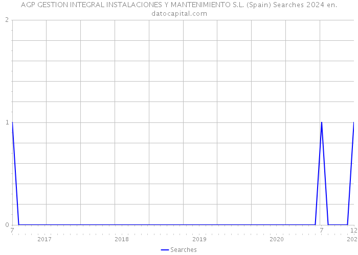 AGP GESTION INTEGRAL INSTALACIONES Y MANTENIMIENTO S.L. (Spain) Searches 2024 