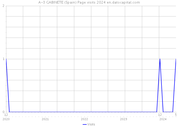 A-3 GABINETE (Spain) Page visits 2024 