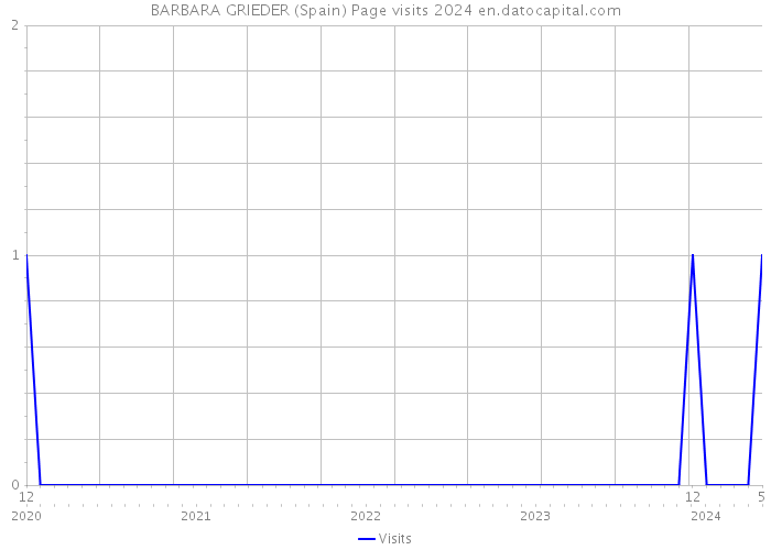 BARBARA GRIEDER (Spain) Page visits 2024 