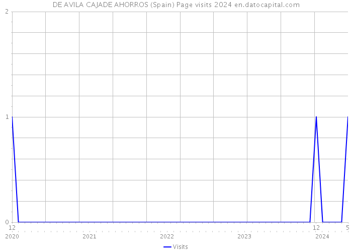 DE AVILA CAJADE AHORROS (Spain) Page visits 2024 