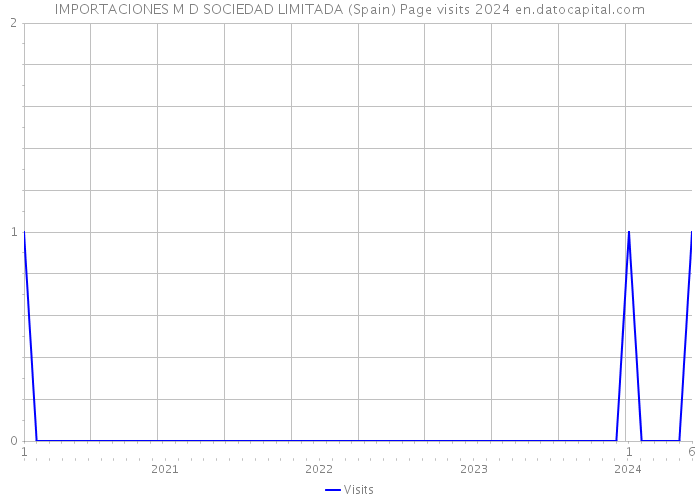 IMPORTACIONES M D SOCIEDAD LIMITADA (Spain) Page visits 2024 