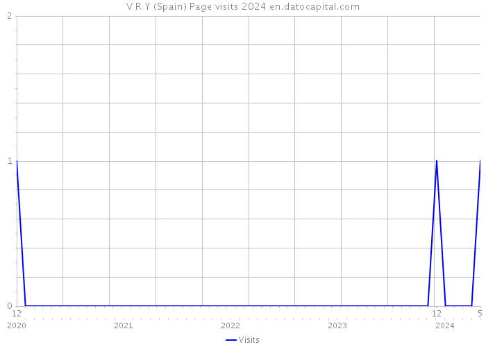 V R Y (Spain) Page visits 2024 