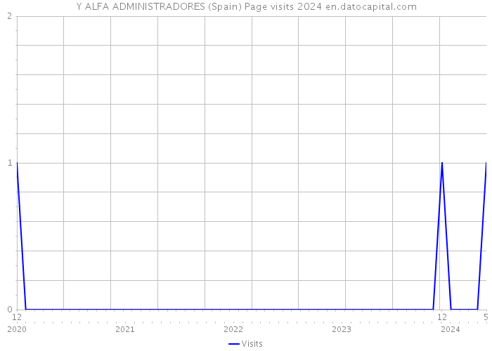 Y ALFA ADMINISTRADORES (Spain) Page visits 2024 