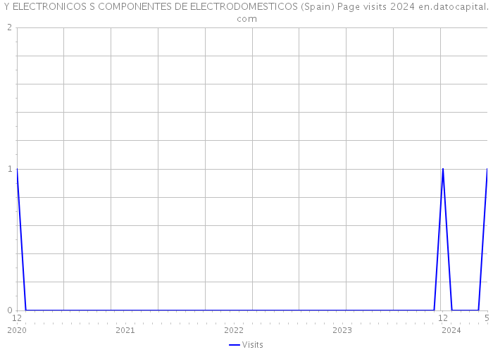 Y ELECTRONICOS S COMPONENTES DE ELECTRODOMESTICOS (Spain) Page visits 2024 