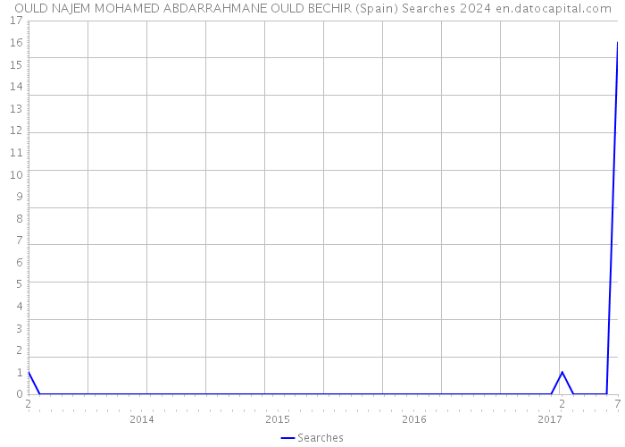 OULD NAJEM MOHAMED ABDARRAHMANE OULD BECHIR (Spain) Searches 2024 