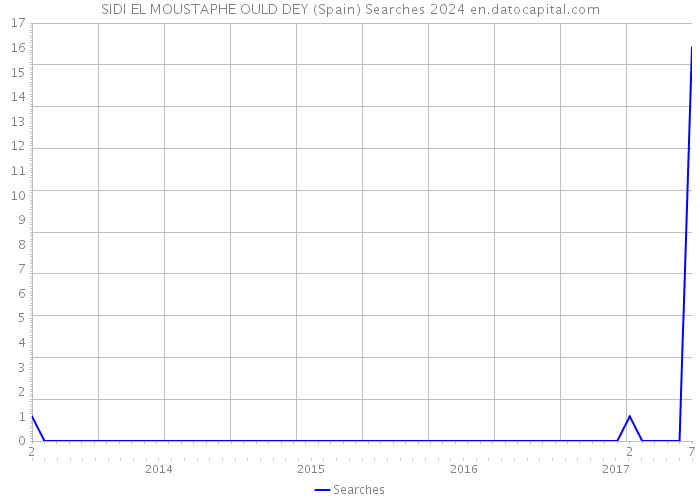SIDI EL MOUSTAPHE OULD DEY (Spain) Searches 2024 