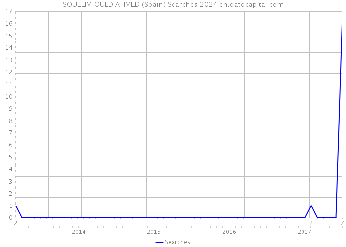 SOUELIM OULD AHMED (Spain) Searches 2024 