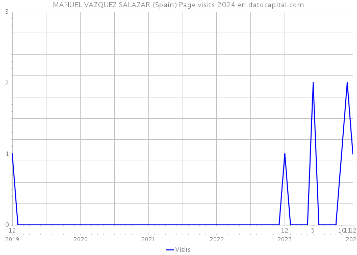 MANUEL VAZQUEZ SALAZAR (Spain) Page visits 2024 