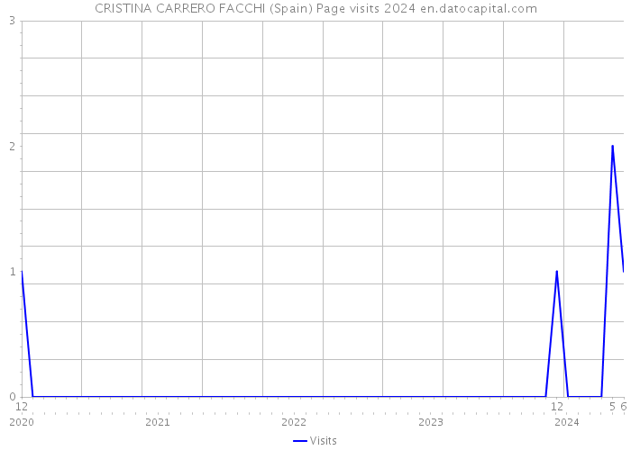 CRISTINA CARRERO FACCHI (Spain) Page visits 2024 