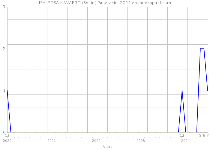 ISAI SOSA NAVARRO (Spain) Page visits 2024 