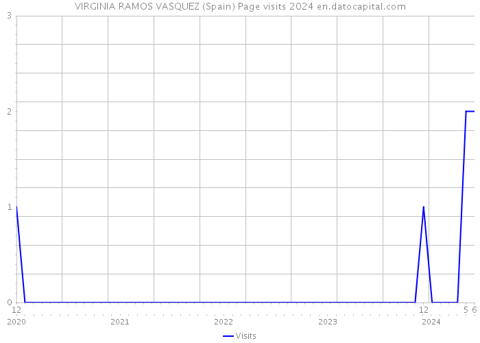 VIRGINIA RAMOS VASQUEZ (Spain) Page visits 2024 