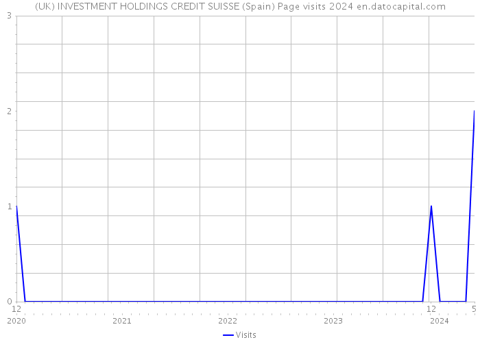(UK) INVESTMENT HOLDINGS CREDIT SUISSE (Spain) Page visits 2024 