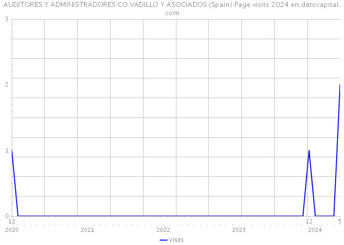AUDITORES Y ADMINISTRADORES CO VADILLO Y ASOCIADOS (Spain) Page visits 2024 