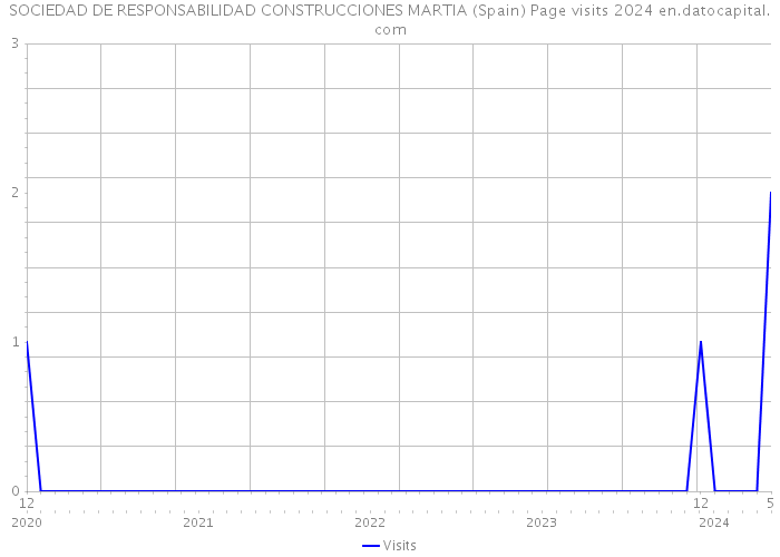 SOCIEDAD DE RESPONSABILIDAD CONSTRUCCIONES MARTIA (Spain) Page visits 2024 