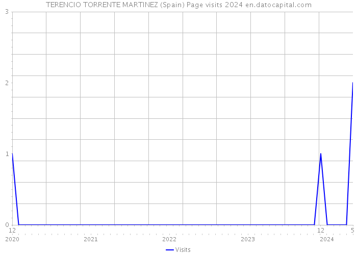 TERENCIO TORRENTE MARTINEZ (Spain) Page visits 2024 