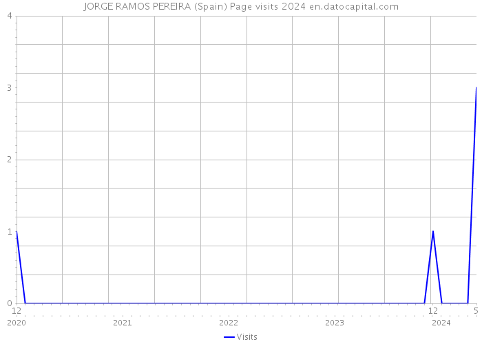 JORGE RAMOS PEREIRA (Spain) Page visits 2024 