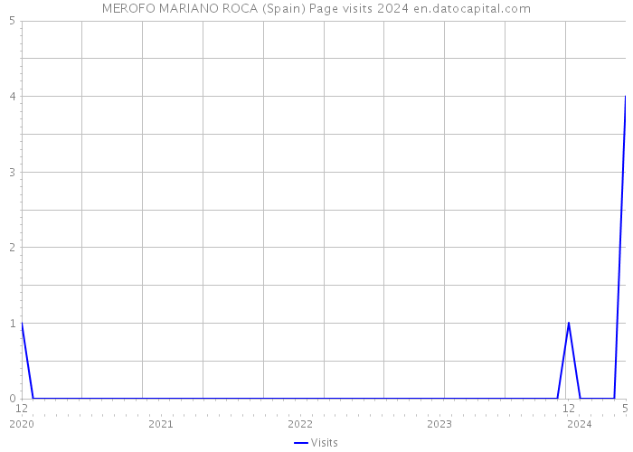 MEROFO MARIANO ROCA (Spain) Page visits 2024 