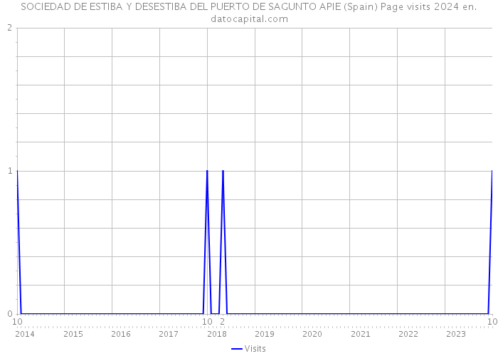 SOCIEDAD DE ESTIBA Y DESESTIBA DEL PUERTO DE SAGUNTO APIE (Spain) Page visits 2024 
