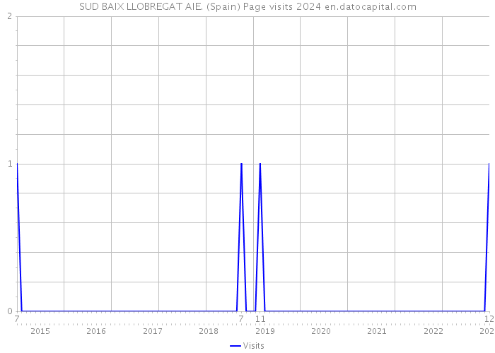 SUD BAIX LLOBREGAT AIE. (Spain) Page visits 2024 