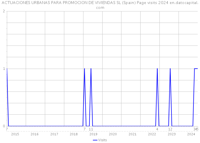 ACTUACIONES URBANAS PARA PROMOCION DE VIVIENDAS SL (Spain) Page visits 2024 
