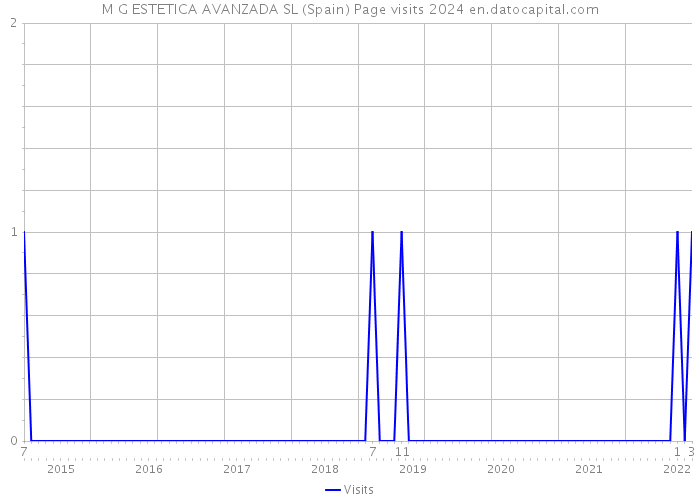 M G ESTETICA AVANZADA SL (Spain) Page visits 2024 