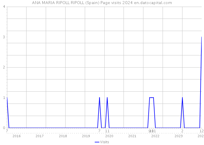 ANA MARIA RIPOLL RIPOLL (Spain) Page visits 2024 