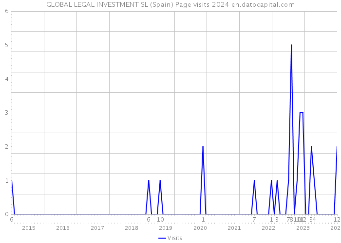 GLOBAL LEGAL INVESTMENT SL (Spain) Page visits 2024 